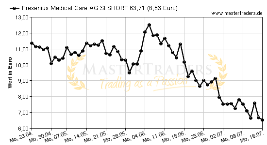 Chart von Fresenius Medical Care AG St SHORT 63,71