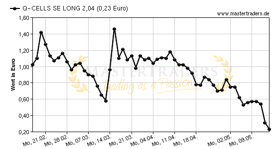 Chart von Q-CELLS SE LONG 2,04