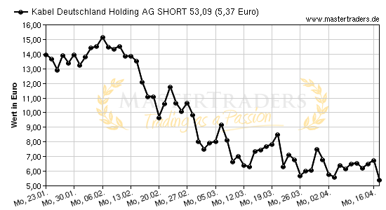 Chart von Kabel Deutschland Holding AG SHORT 53,09