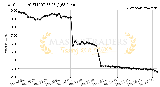 Chart von Celesio AG SHORT 26,23