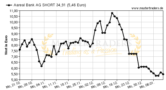 Chart von Aareal Bank AG SHORT 34,91