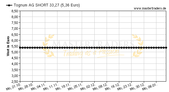 Chart von Tognum AG SHORT 33,27