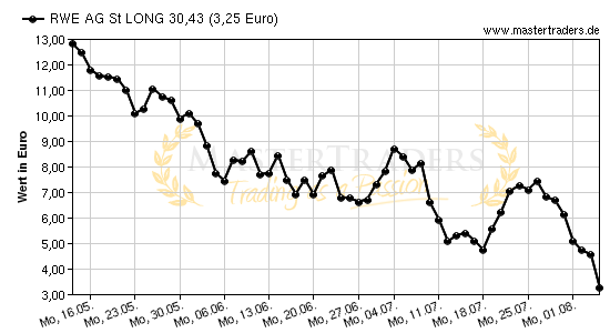 Chart von RWE AG St LONG 30,43