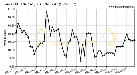 Chart von OHB Technology AG LONG 7,47
