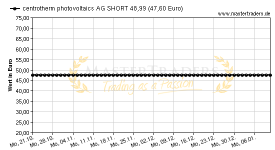 Chart von centrotherm photovoltaics AG SHORT 48,99