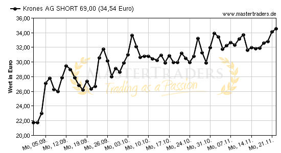 Chart von Krones AG SHORT 69,00
