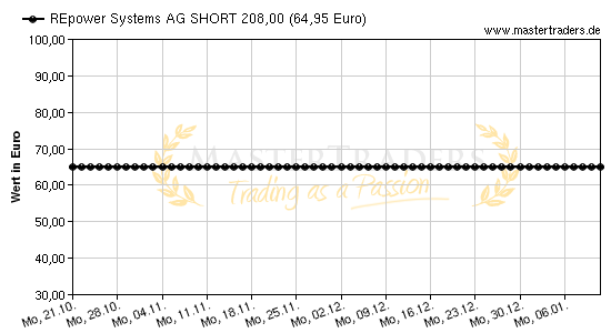 Chart von REpower Systems AG SHORT 208,00