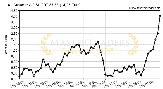Chart von Grammer AG SHORT 27,33