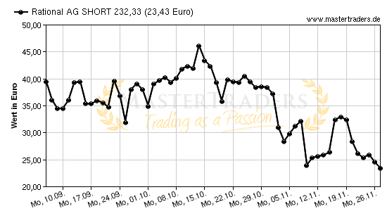 Chart von Rational AG SHORT 232,33