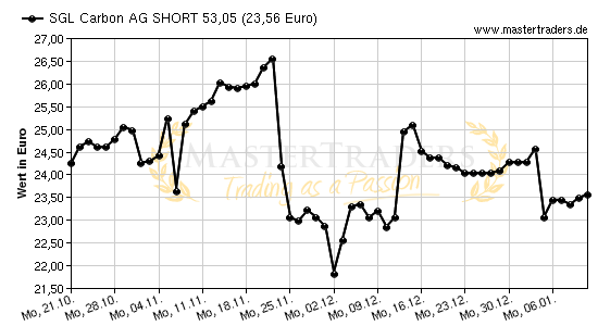 Chart von SGL Carbon AG SHORT 53,05