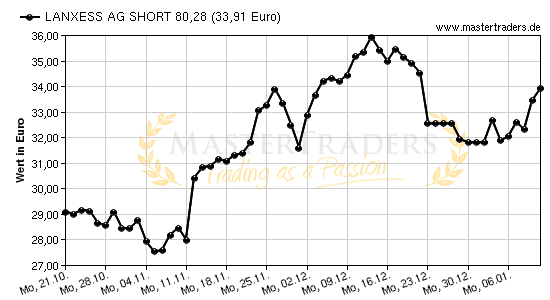 Chart von LANXESS AG SHORT 80,28