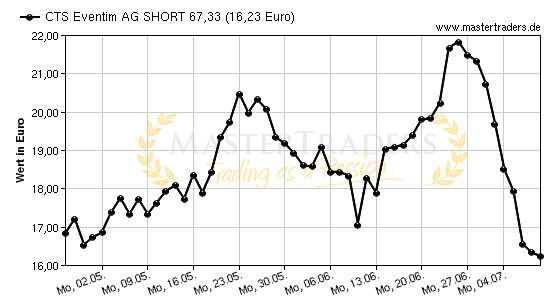 Chart von CTS Eventim AG SHORT 67,33