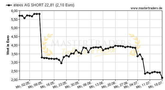 Chart von elexis AG SHORT 22,81