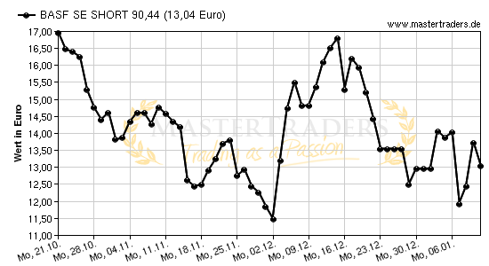 Chart von BASF SE SHORT 90,44