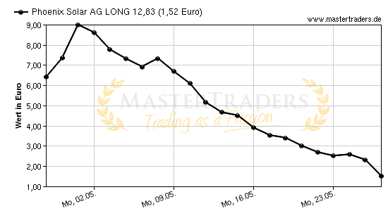 Chart von Phoenix Solar AG LONG 12,83