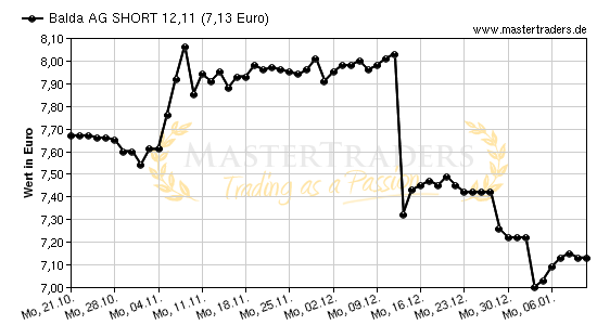 Chart von Balda AG SHORT 12,11