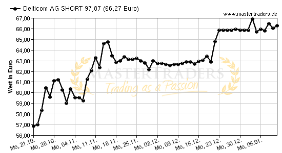 Chart von Delticom AG SHORT 97,87