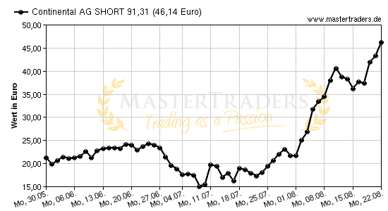 Chart von Continental AG SHORT 91,31