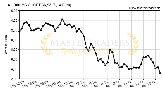 Chart von Dürr AG SHORT 36,92