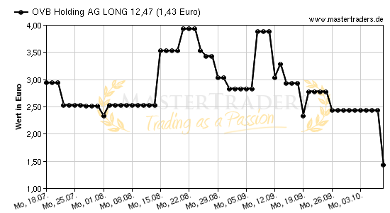 Chart von OVB Holding AG LONG 12,47