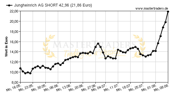 Chart von Jungheinrich AG SHORT 42,96