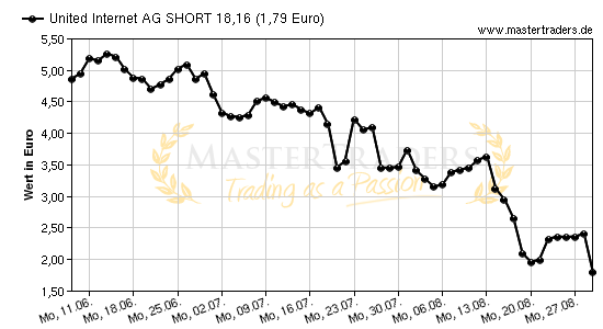 Chart von United Internet AG SHORT 18,16