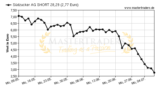 Chart von Südzucker AG SHORT 28,29