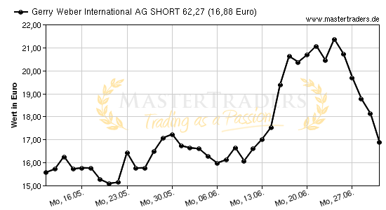 Chart von Gerry Weber International AG SHORT 62,27