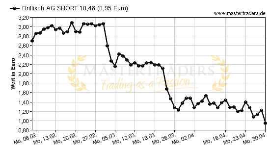 Chart von Drillisch AG SHORT 10,48