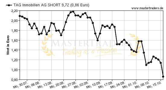 Chart von TAG Immobilien AG SHORT 9,72
