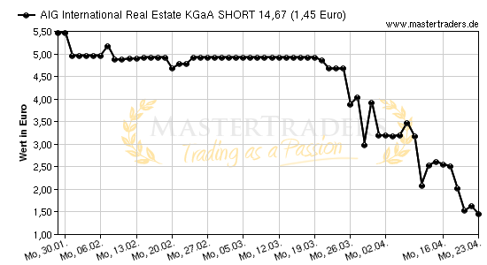 Chart von AIG International Real Estate KGaA SHORT 14,67