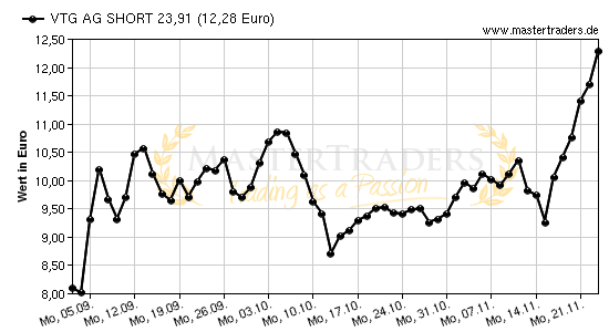 Chart von VTG AG SHORT 23,91
