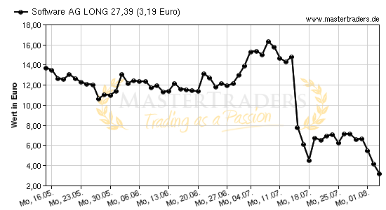 Chart von Software AG LONG 27,39