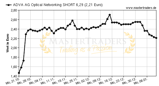 Chart von ADVA AG Optical Networking SHORT 6,29