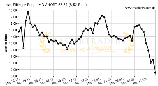 Chart von Bilfinger Berger AG SHORT 88,67