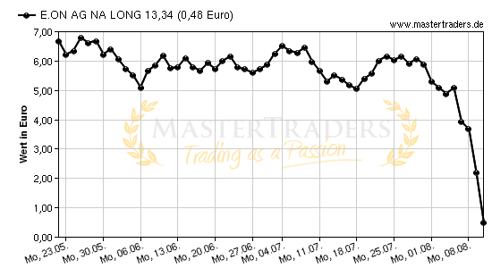 Chart von E.ON AG NA LONG 13,34