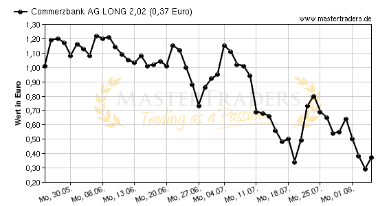 Chart von Commerzbank AG LONG 2,02