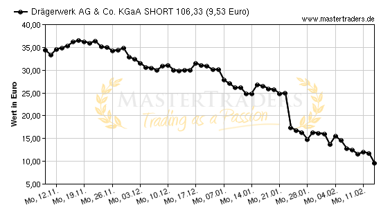 Chart von Drägerwerk AG & Co. KGaA SHORT 106,33