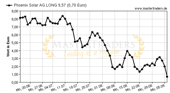 Chart von Phoenix Solar AG LONG 9,57