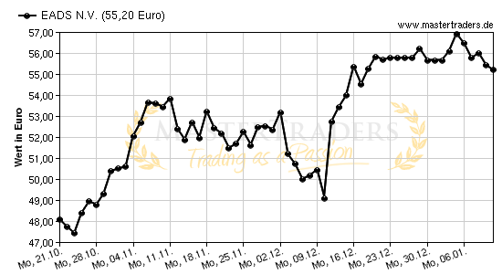 Chart von EADS N.V.