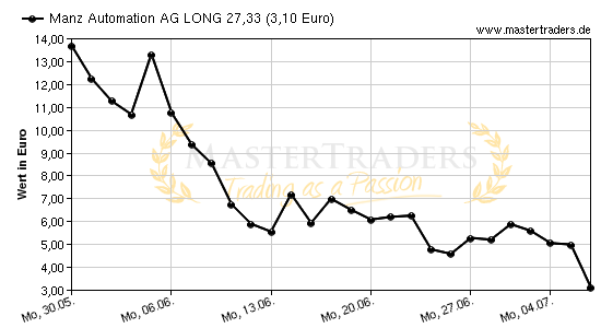 Chart von Manz Automation AG LONG 27,33