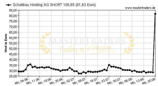 Chart von Schaltbau Holding AG SHORT 108,65