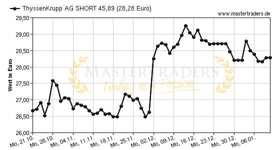 Chart von ThyssenKrupp AG SHORT 45,89