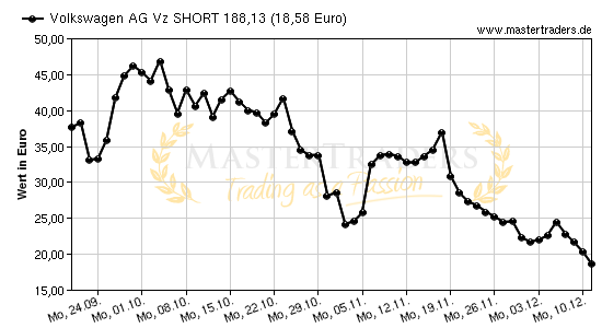 Chart von Volkswagen AG Vz SHORT 188,13