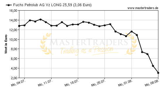 Chart von Fuchs Petrolub AG Vz LONG 25,59