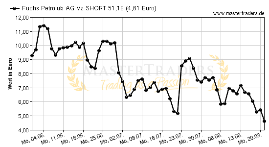Chart von Fuchs Petrolub AG Vz SHORT 51,19
