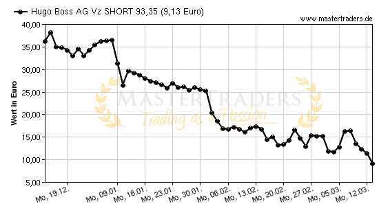 Chart von Hugo Boss AG Vz SHORT 93,35