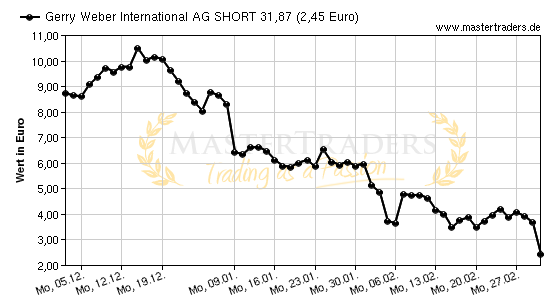 Chart von Gerry Weber International AG SHORT 31,87
