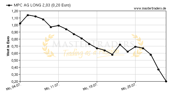 Chart von MPC AG LONG 2,03