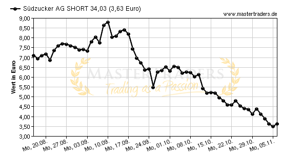 Chart von Südzucker AG SHORT 34,03